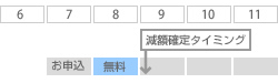 減額確定タイミングのイメージ