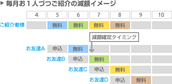 毎月お1人づつ後紹介の減額イメージ