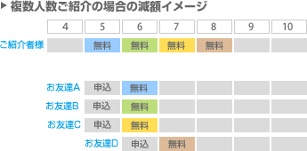 複数人数ご紹介の場合の減額イメージ