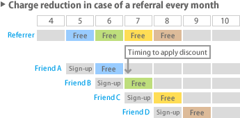 Charge reduction in case of a referral every month
