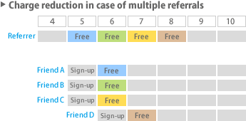 Charge reduction in case of multiple referrals